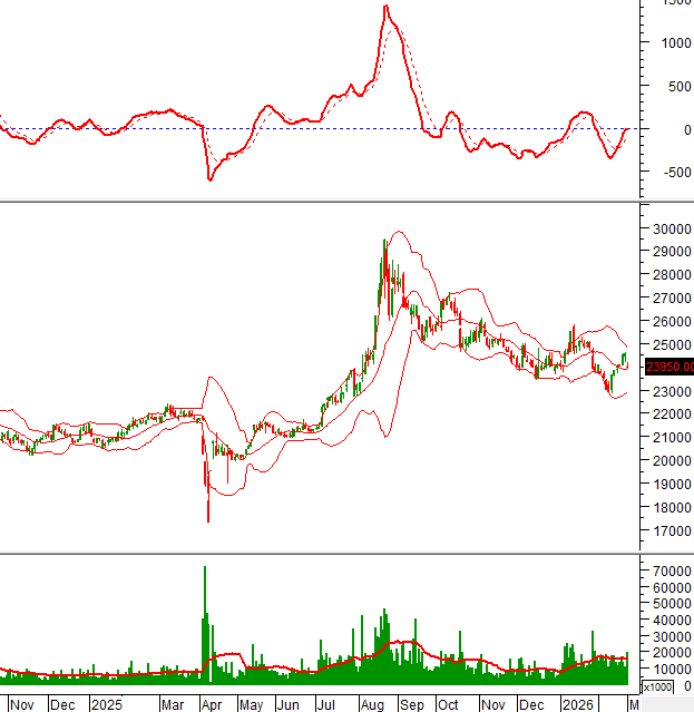03/03/2026: Mười cổ phiếu được Vietstock phân tích PTKT